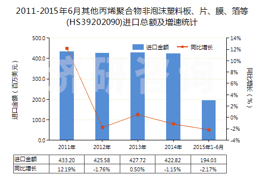 2011-2015年6月其他丙烯聚合物非泡沫塑料板、片、膜、箔等(HS39202090)進(jìn)口總額及增速統(tǒng)計(jì)